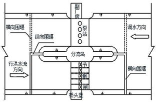 某平原区枢纽工程由泵站 节制闸等组成,采用闸 站结合布置方式 