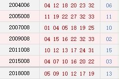历史上的今天 双色球01月18日开奖号码汇总