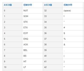 ASCTI码值最大的是多少