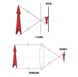 小孔成像 