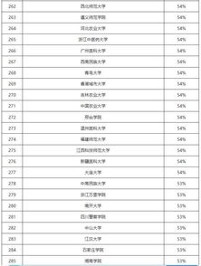 全国各高校女生占比排行榜,看看你们学校排多少名