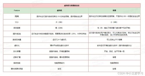 容器和虚拟机的区别(配置虚拟主机的容器)