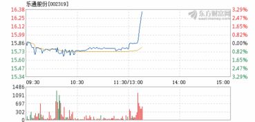 在涨乐通里面怎样快速找10以下的股票