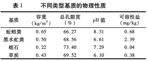 牛粪过腹转化复合基质对盆栽白菜效果研究