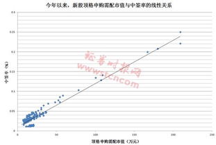 我的市值只有2000股，申购新股时能顶格申购吗