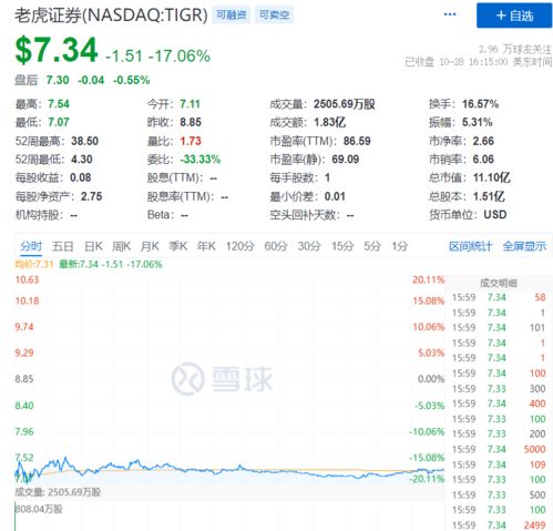 炒美股，老虎证券、富途证券、雪盈证券和美鹰证券哪个好用？