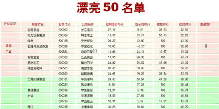 公司选择 漂亮50名单出炉 2