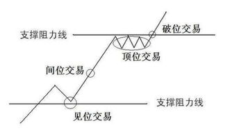 做现货如何找准进场点位？