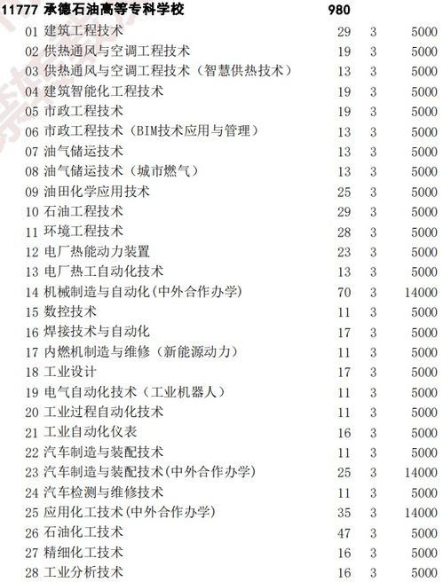 河北高职单招网？承德石油高等专科学校单招分数线