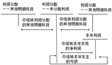 留存收益包括哪些