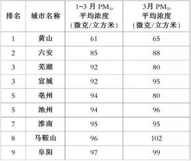 空气质量 排排坐 ,黄山第一,铜陵垫底 你的家乡排第几 