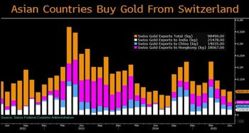 亚洲需求降温 瑞士6月黄金出口遇冷