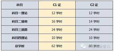 新规定汽车学员各个学时是多少