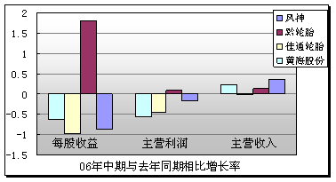 股票里主营收入同比增长是什么意思？是多了好还是少了好？