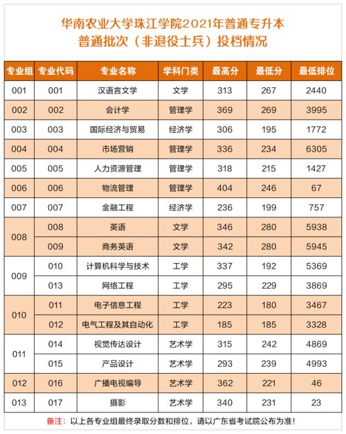 广东专升本院校录取分数线公布,广东专升本录取分数线2023(图1)