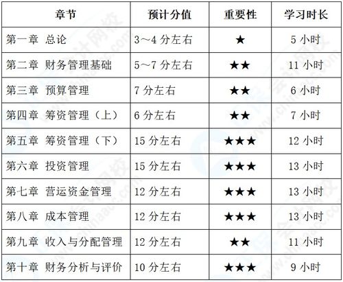 中级会计财务管理备考基础扎实 各章节学习多长时间