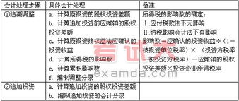 会计基础学习励志—股权激励会计处理方法？