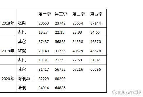 股市分析 东方电缆三季报业绩推算