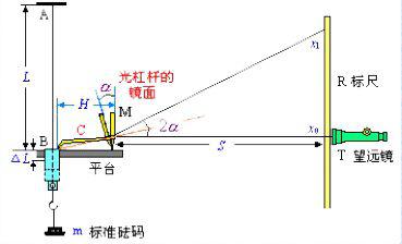 光杠杆杨氏模量测量数据为什么要多测几次