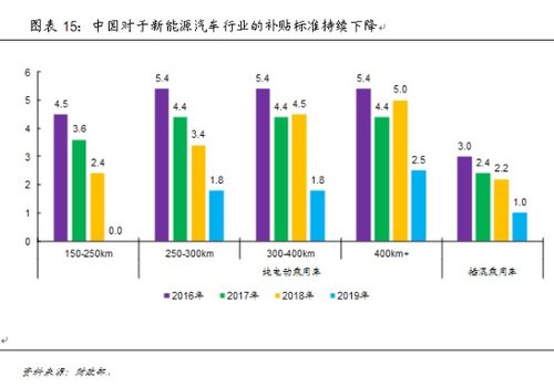 六种新能源汽车发展时间排序