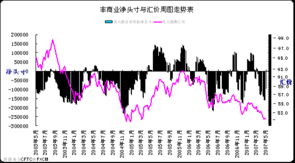 在外汇中讲的“空头净头寸”是什么意思哦