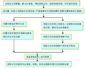 人保险车险理赔流程人保车险的理赔流程