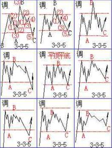 波浪理论数学结构8浪循环图,波浪理论数浪技巧口诀