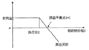 为什么看跌期权的卖方在买方选择行驶权利的时候，必须