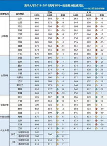 2019年全国各省高考难度排行揭晓,哪些省份高考最难