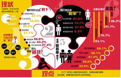 调查 有房才结婚 广州超七成青年说 不 