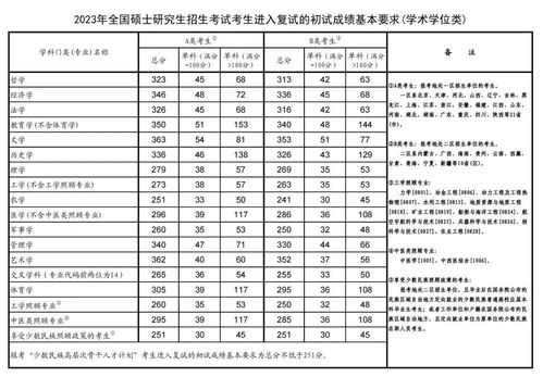 中央财经大学2023年研究生分数线是多少