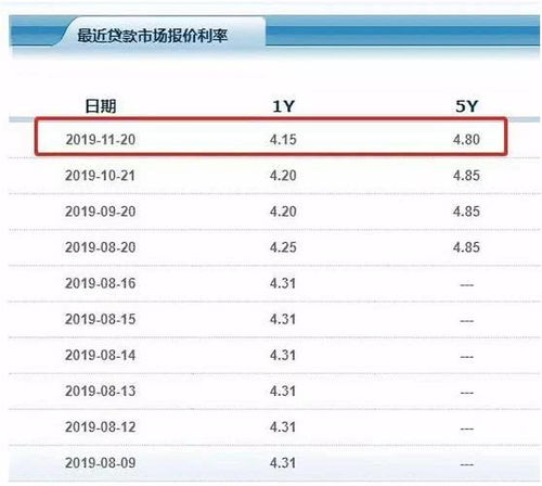 图文版 3月1日起利率换锚正式实行 LPR利率和固定利率哪个更合算