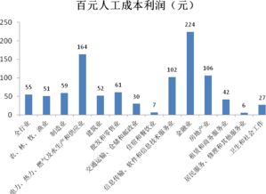 如何分析人力资源成本对企业效益的投入产出比？