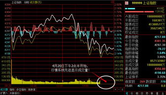 4月份上证指数的走势？