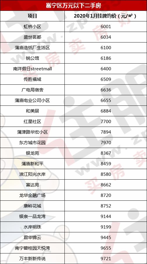 万元以下楼盘还有46个 南宁最便宜的360个盘都在这了