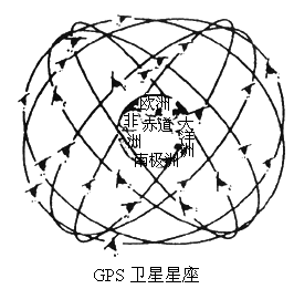 GPS卫星星座 GPS卫星星座部分由24颗工作卫星组成GPS卫星星座