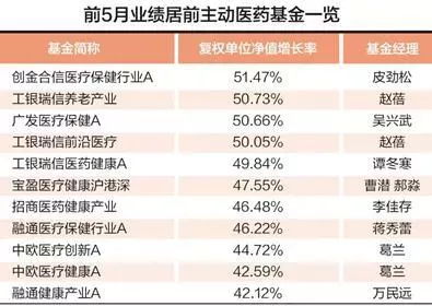 工银医疗保健股票000831基金怎么样