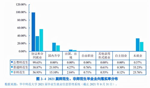 2021师范就业 双减政策第一年,华东师大和华中师大毕业生情况