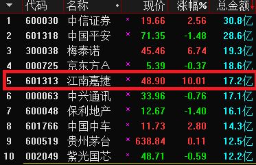 被360借壳的江南嘉捷终于放出巨量 机会还是坑 