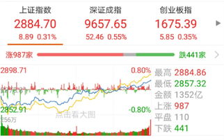 三大股指集体收涨,探底回升的意义有多大 基金市场涨多跌少,汽车主题基金领涨 