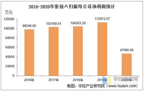 如何预测张裕A的08年—2022年的每股收益