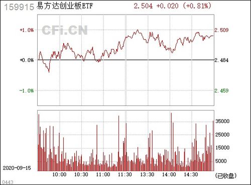 易方达创业板ETF 159915 什么时候能上市？可以交易？