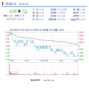 在济南购买股票需要去哪里开户？（紫金矿业）