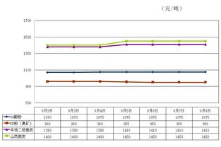 9月唐山地区钢价是否回升?