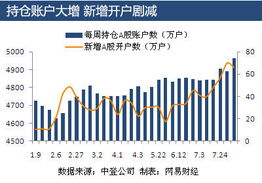 在哪里可以看期末A股持仓帐户数这一重要数据？