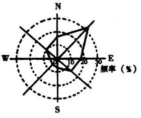 高中地理怎么看 上风向 还是 下风向 