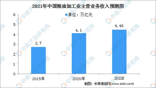 中国粮油加工工艺及其发展前景怎么样