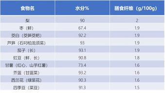 哪些食物含淀粉和糖类高的? 详细举例