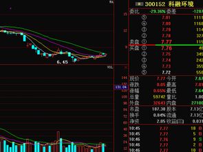 为什么科融环境的股票从30变为9元现在的价格怎么看？涨了还是跌了