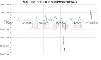 600177雅戈尔每股经营现金流是负的能分红吗